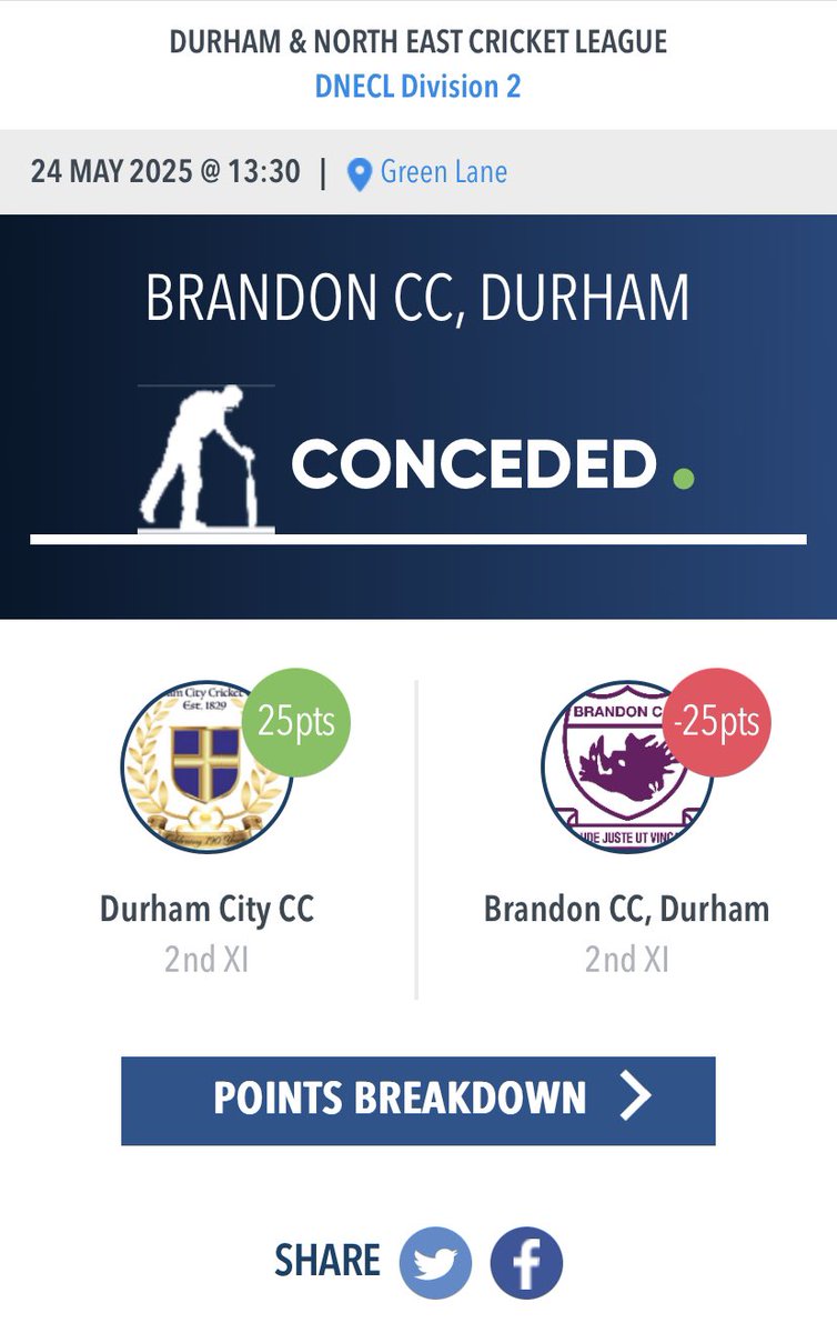 Points for both snr teams today, albeit in very different circumstances. 

1st XI were on top form at Mainsforth. The two Georges and Ben S were excellent. CBC took 4/26 and Jim T took 4/6. Joe T 55* led the response. Lots more photos of today’s game on the club’s Instagram page.