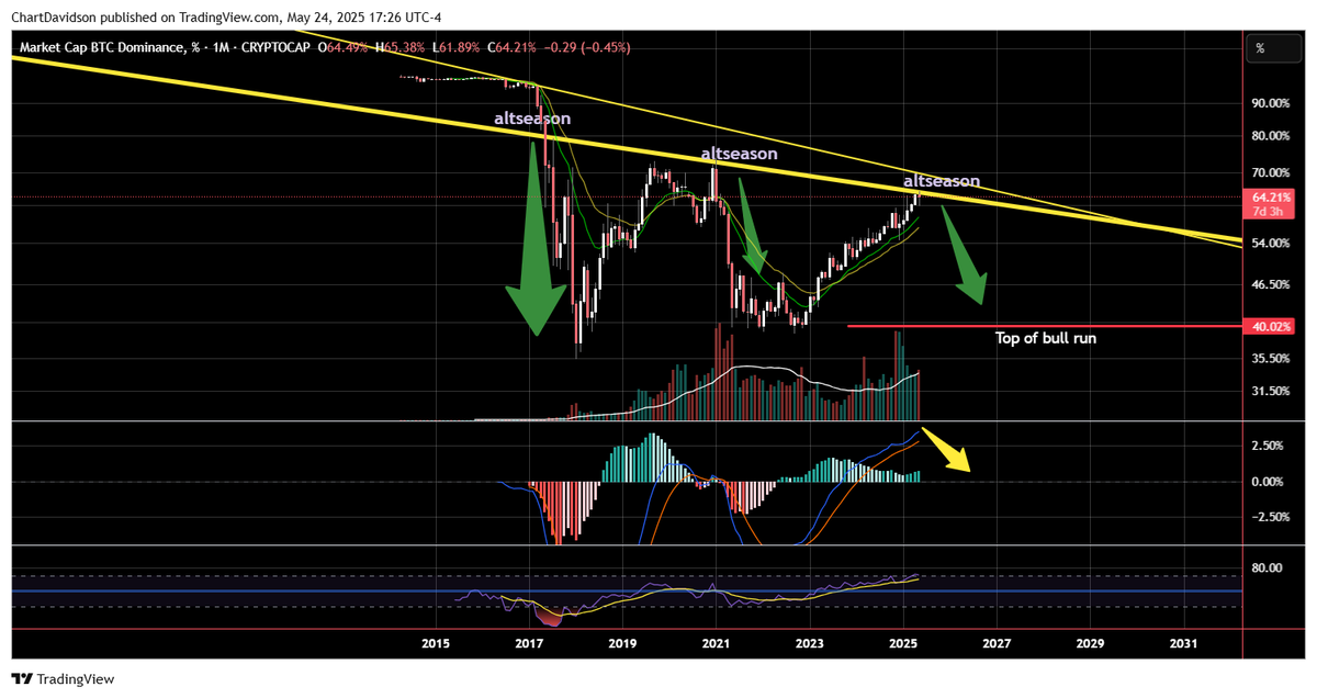 $BTC / $BTC.D

Dominance chart shows how in each cycle there is a rise to a level of high strength for btc, followed by an altseason. 

Stay the course!!