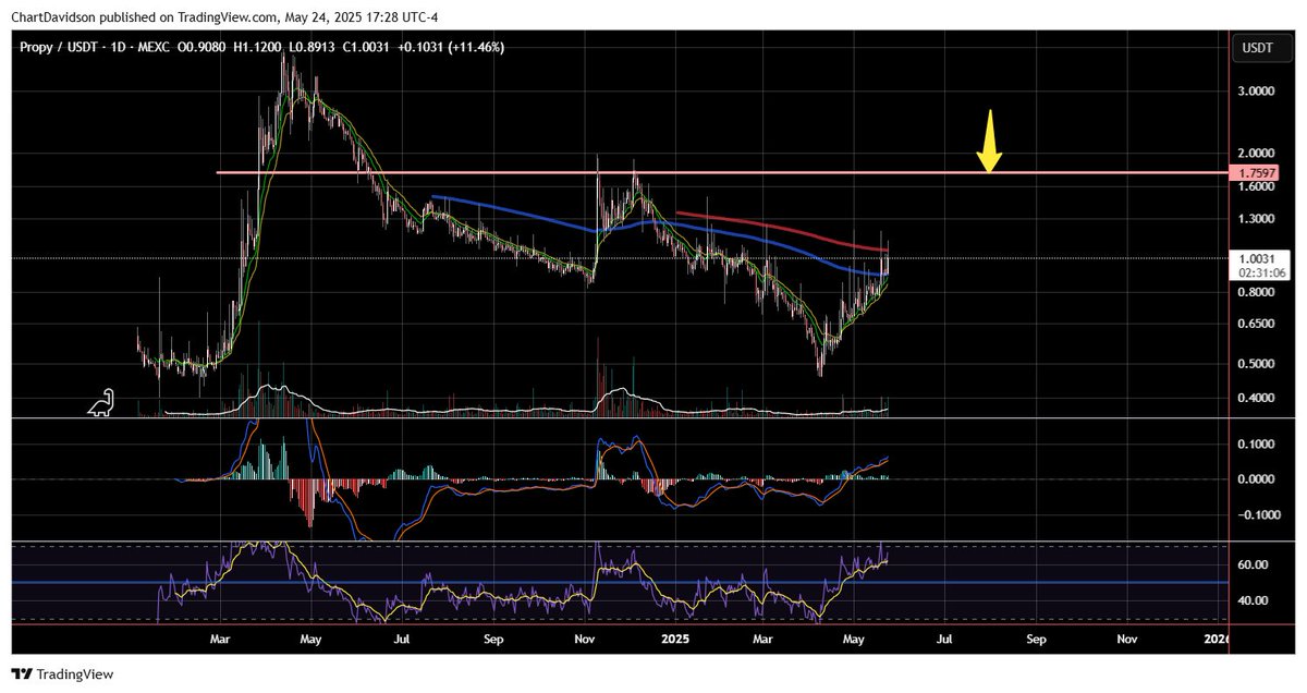 $PRO / <a href="/PropyInc/">Propy</a> 

I think we get to this level first, and soon.