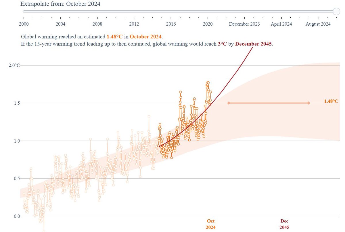 "Global Warming Has Accelerated Significantly"

Trend: unsurvivable 3°C and rising in just three decades or less 🧵