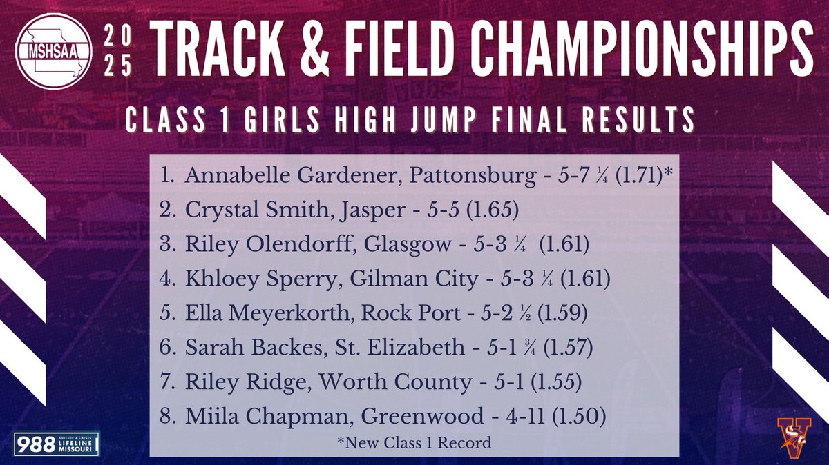 Final results for the Class 1 Girls High Jump!