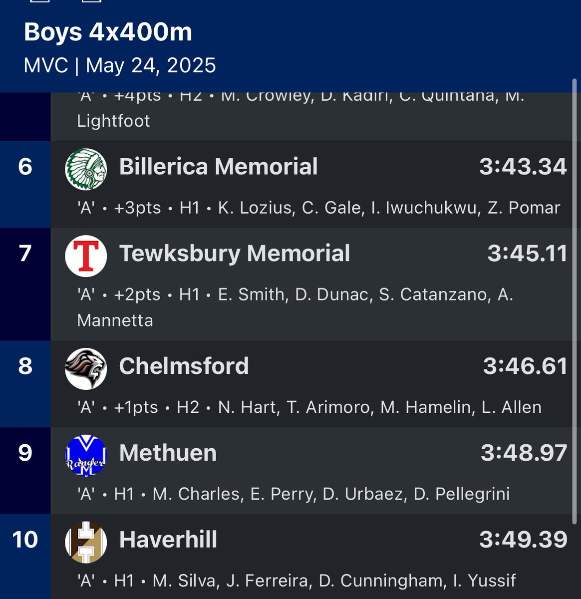 Congratulations to our boys 4x4 for coming in 8th overall. Evan, Sal, Mason and Austin