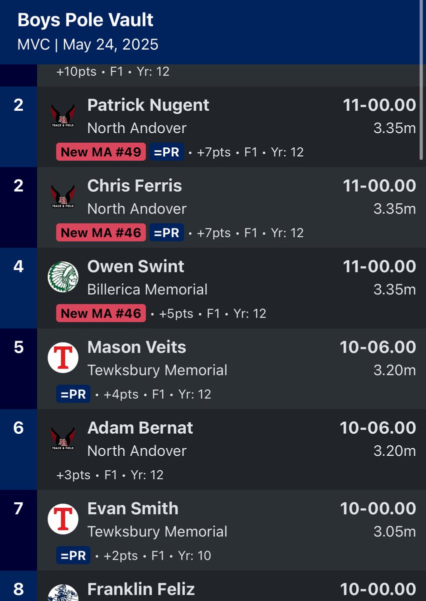 Congratulations to Mason and Evan for coming in 5th and 7th in the PV!!