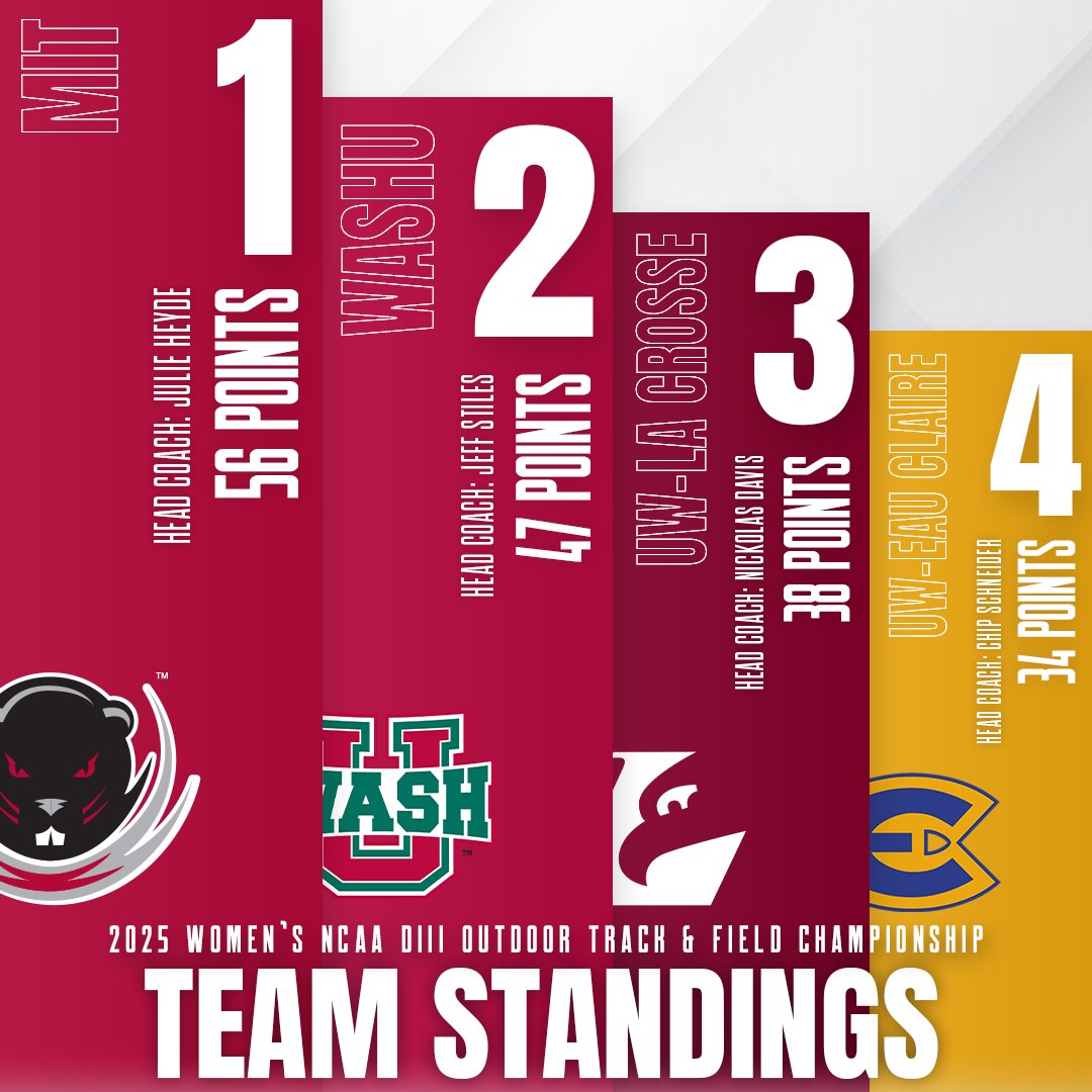 USTFCCCA (@ustfccca) on Twitter photo Here are the top-4 men's & women's teams - and their respective coaches - from the 2025 <a href="/NCAADIII/">NCAA Division III</a> Outdoor Track & Field Championships! Here are the top-4 men's & women's teams - and their respective coaches - from the 2025 <a href="/NCAADIII/">NCAA Division III</a> Outdoor Track & Field Championships!