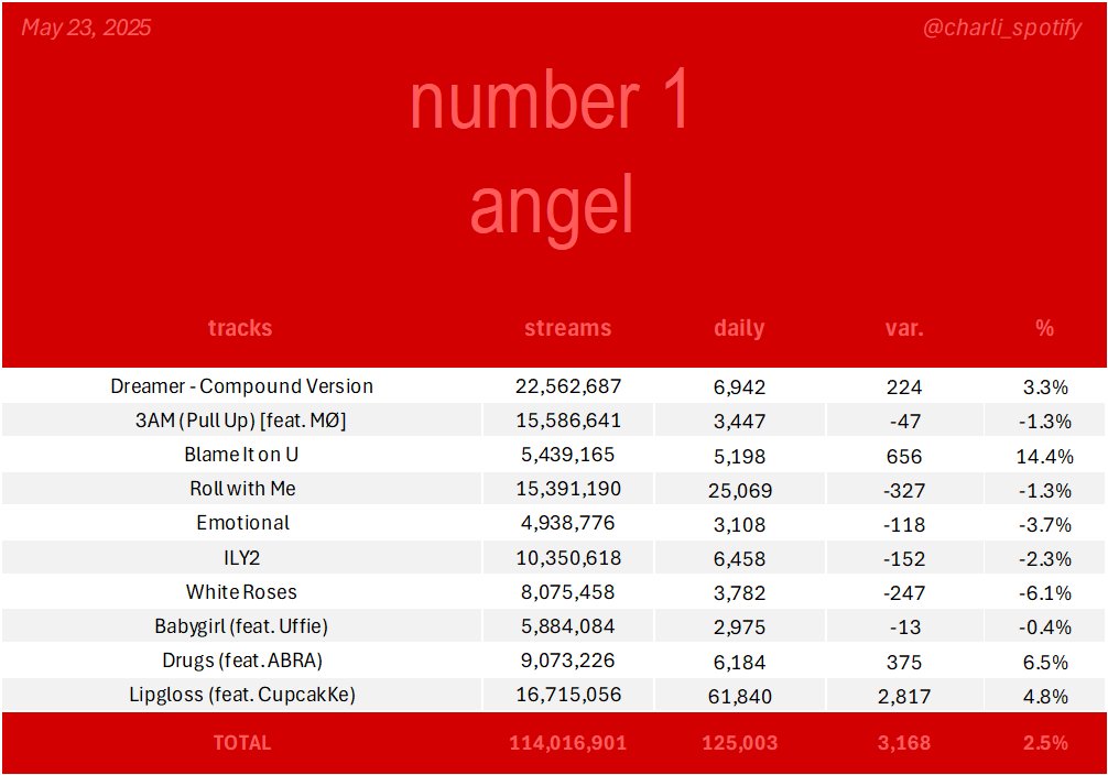 charli_spotify's tweet image. "Number 1 Angel" streams gain - Friday (05/23/25)
*biggest streaming day this year*