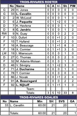 ChrisHabs360's tweet photo. #Everblades 1 - 3 #Lions3R (FINAL)
TR leads series 3-2
TR stats
🚨Goals: Hylland (4), Jandric (2)-PP, Beaucage (8)-EN
🏒PP: 1-for-3
🏒Beaucage: 2G 1A in last 4 games
Shots
FLO: 21
TR: 33
Next game
GM6: TR vs FLO on Tuesday @ 7:30pm ET
#ECHL #Hockey #GoHabsGo @RocketSports https://t.co/RiVNHcorev