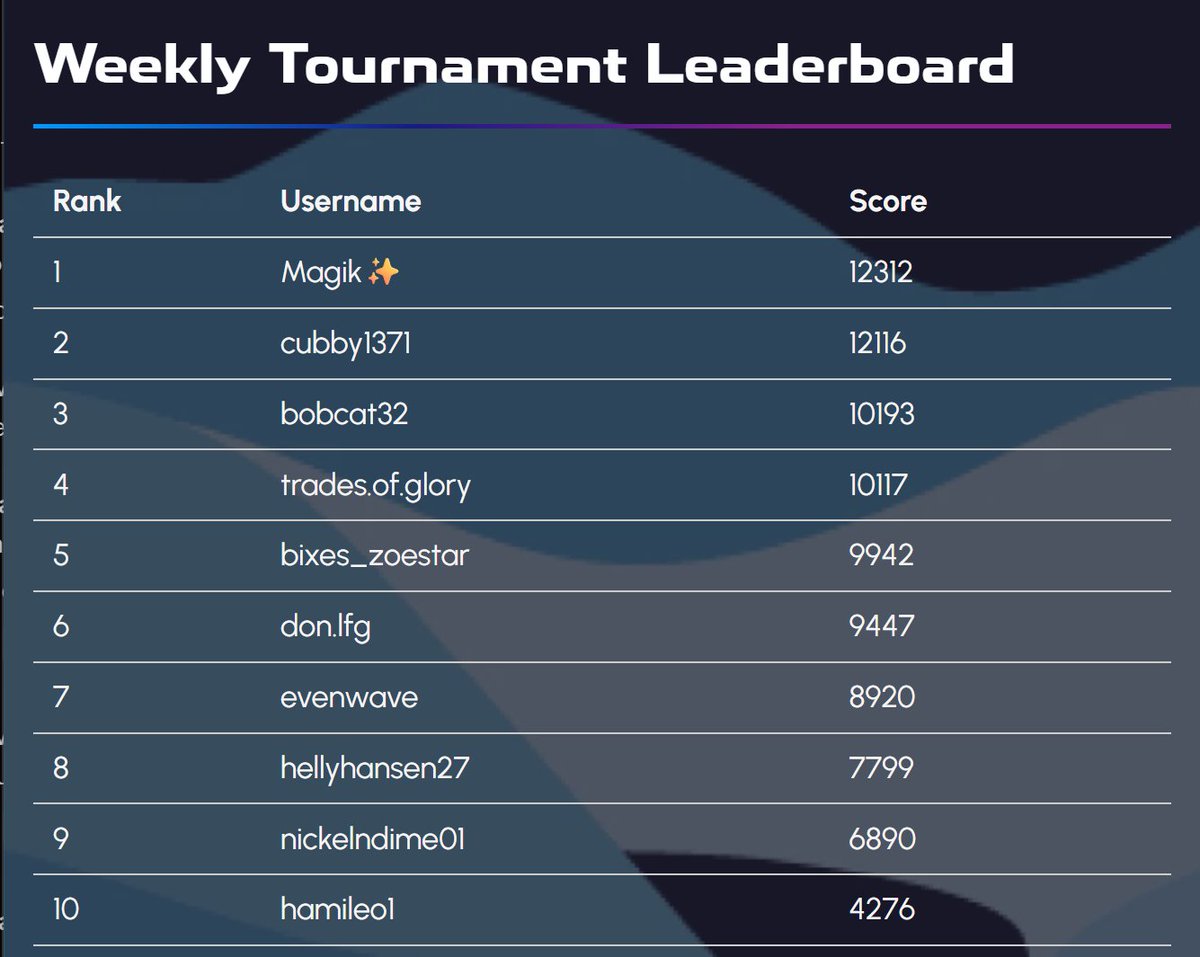 evenwave (@evenwave_) on Twitter photo 🏆 The 2nd Weekly Tournament leaderboard is already stacked with some seriously impressive Flutter scores!
<a href="/ValleyEcosystem/">Valley - Web3 Arcade Cabinets</a> is boosting the prize pool by an extra 5000 Tickets, bringing the current Tournament Pot 7200 total. You’ve got 4 more days to lock in your spot in the top 🏆 The 2nd Weekly Tournament leaderboard is already stacked with some seriously impressive Flutter scores!
<a href="/ValleyEcosystem/">Valley - Web3 Arcade Cabinets</a> is boosting the prize pool by an extra 5000 Tickets, bringing the current Tournament Pot 7200 total. You’ve got 4 more days to lock in your spot in the top