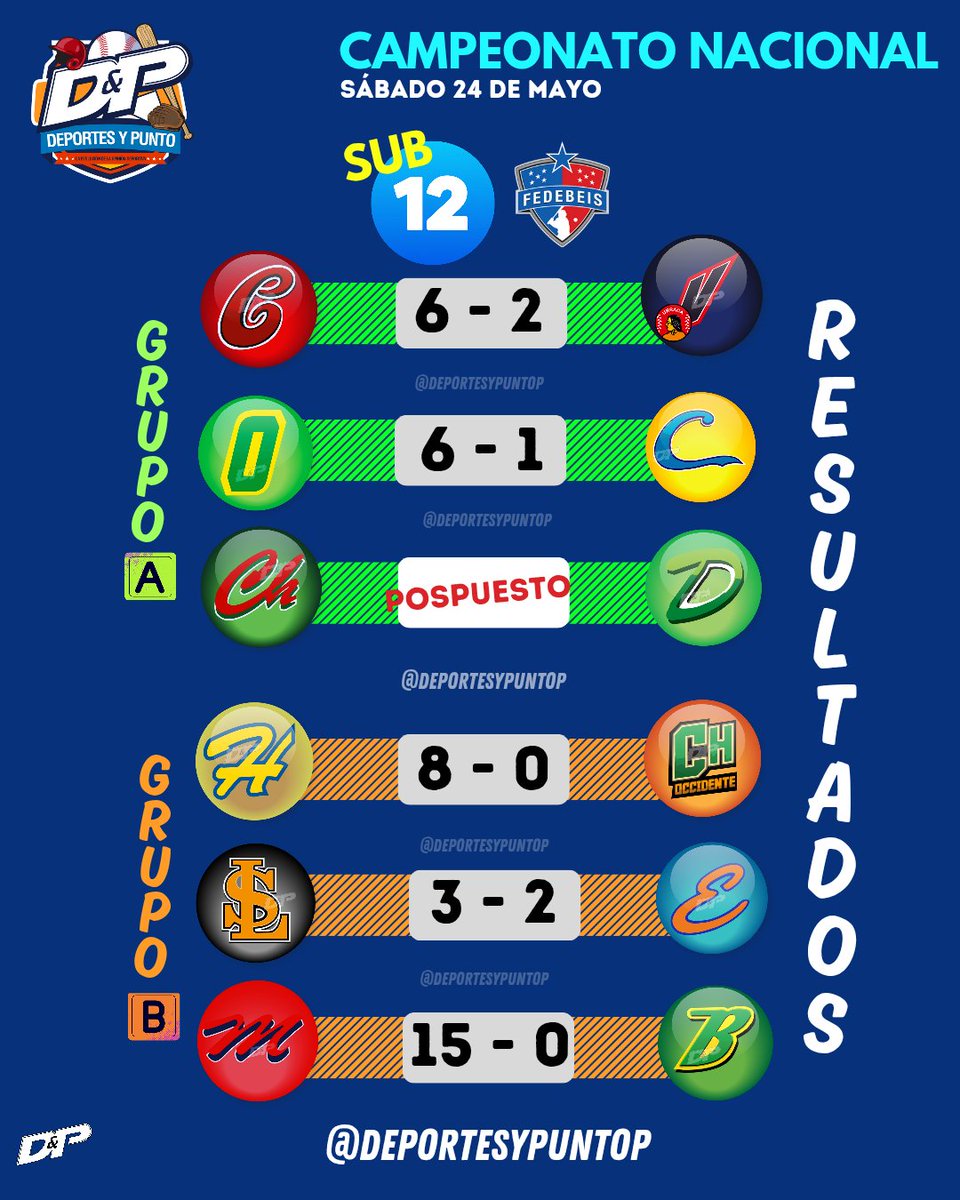 Resultados de la segunda jornada en el Campeonato Nacional Sub 12. 

⚾️El partido entre las novenas de Chiriquí vs Darién fue pospuesto, la Federación debe confirmar oficialmente si mañana jugarán doble jornada.  

#TorneoSub12⚾️
#BéisbolInfantil
#DeportesyPunto📻🎤🎧