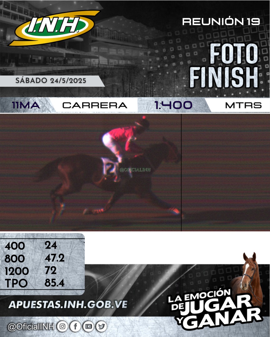 #Hipismo 🏇 | R19 | 11ma. CARRERA | 6ta. VÁLIDA | “Cimarrón”  (2)  obtuvo el primer lugar en esta carrera de 1.400 metros, en el Hipódromo #LaRinconada.