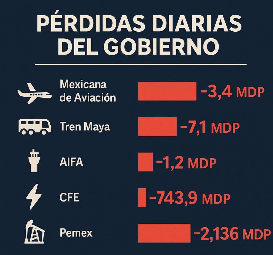 SANGRÍA AL ERARIO | Cinco empresas del gobierno de #México reportan en conjunto pérdidas diarias de $2,456 millones. "Entre Pemex, CFE, el Tren Maya, Mexicana y el AIFA sangran dinero público sin control.  Y mientras tanto las familias pagan IVA, ISR, IEPS, para financiar el