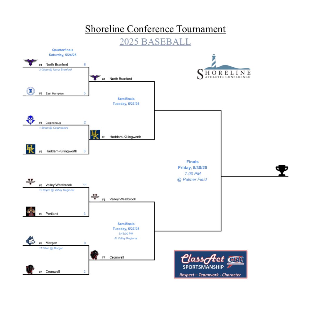 Shore baseball semis are set! #ctbase #ShorelineTournament #ShorelineConference