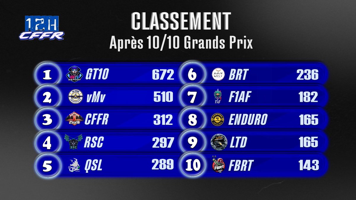 Voilà une magnifique façon de finir F1 24 !!
Félicitations à toutes les équipes !

Félicitations à nos pilotes pour la victoire 🔥🔥