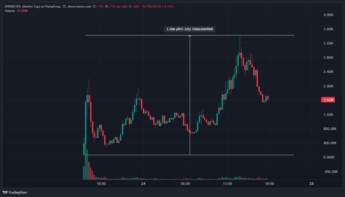 Round 2 has begun... 👀

$NYLA -&gt; $17k to $4.8m (282x)
$SWARM -&gt; $64k to $3.4m (53x)

If you missed these, don't let it happen again.

Lock in before it's too late.