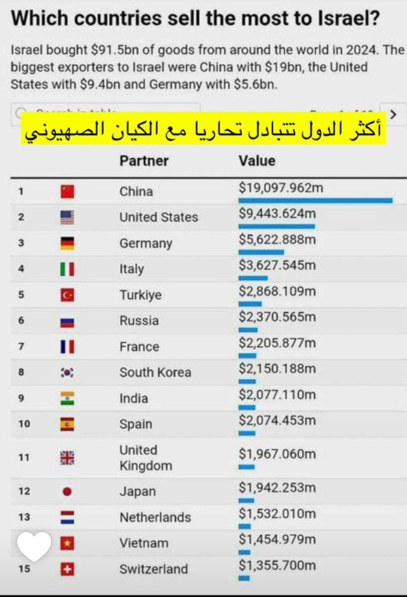 أعلى الدول تبادلا تجاريا مع دولة الكيان اليهودي #إسرائيل ، ويلاحظ أن #تركيا في أعلى القائمة.

لا يوجد أي دولة عربية في هذه القائمة مع كون العرب أقرب موقعا جغرافيا من الأتراك.

فماذا سيقول #اخوان_الماسون ؟!