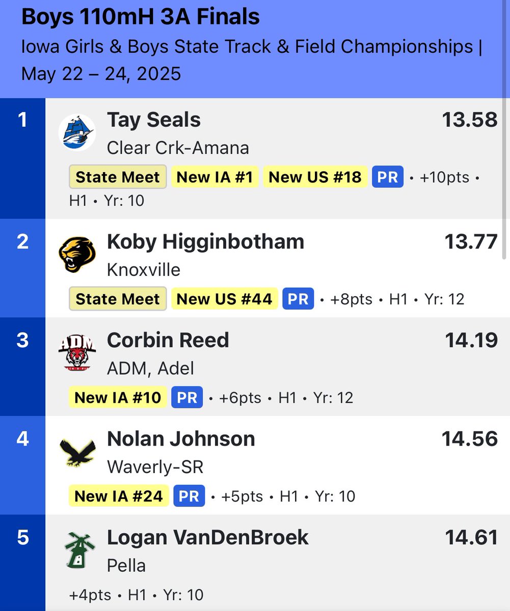 Pella Cross Country (@pelladutchxc) on Twitter photo 100m and 110m High Hurdles
Couple of 5th place finishes to keep us in the team hunt
<a href="/PellaActivities/">Pella Activities</a> 100m and 110m High Hurdles
Couple of 5th place finishes to keep us in the team hunt
<a href="/PellaActivities/">Pella Activities</a>