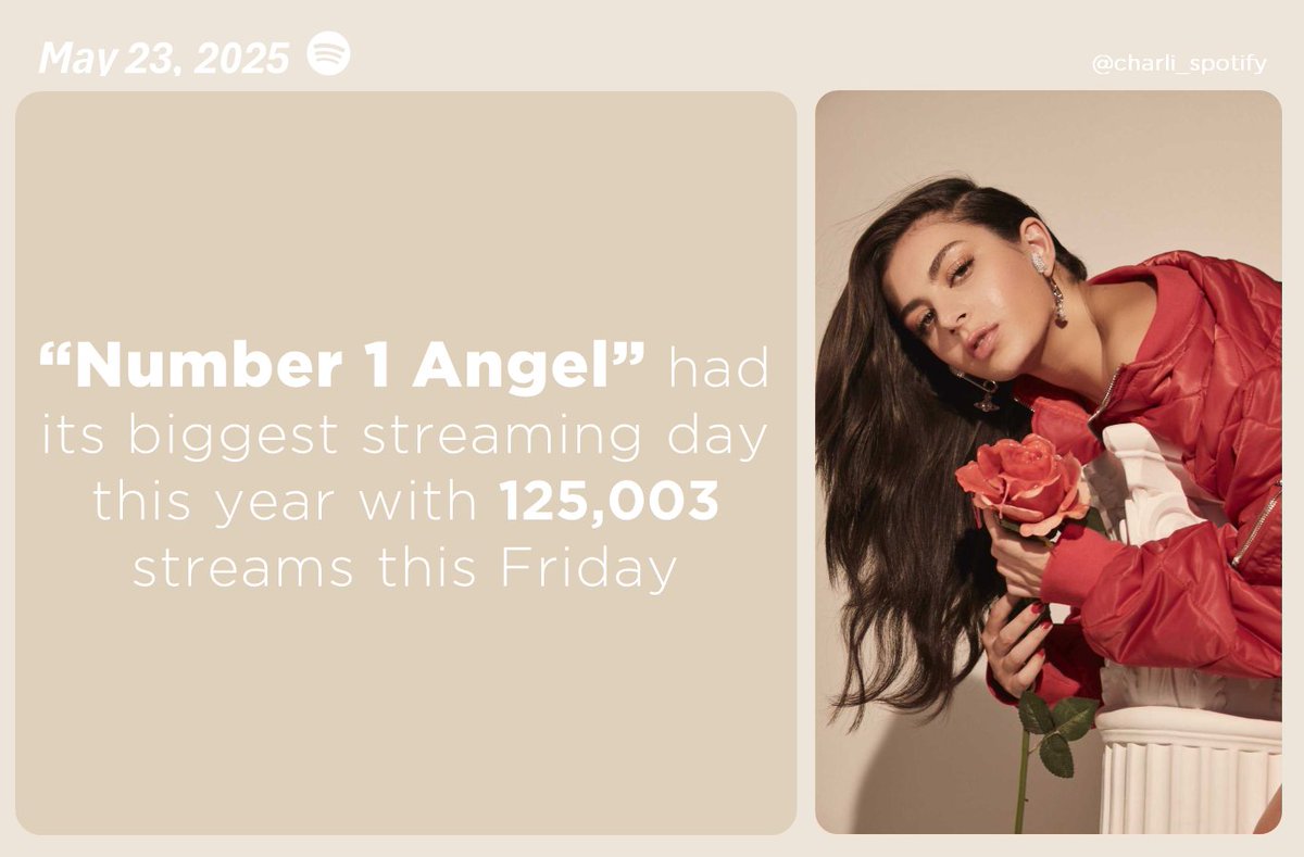 charli_spotify's tweet image. “Number 1 Angel” had its biggest streaming day this year on May 23