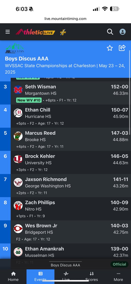 NitroTrack's tweet image. That caps a great season for Nitro Track &amp;amp; Field! Karson Jones placing 4th girls discus and Zach Phillips in 8th for boys discus. Our boys 4x100 came in 15th and moved up the 13th!