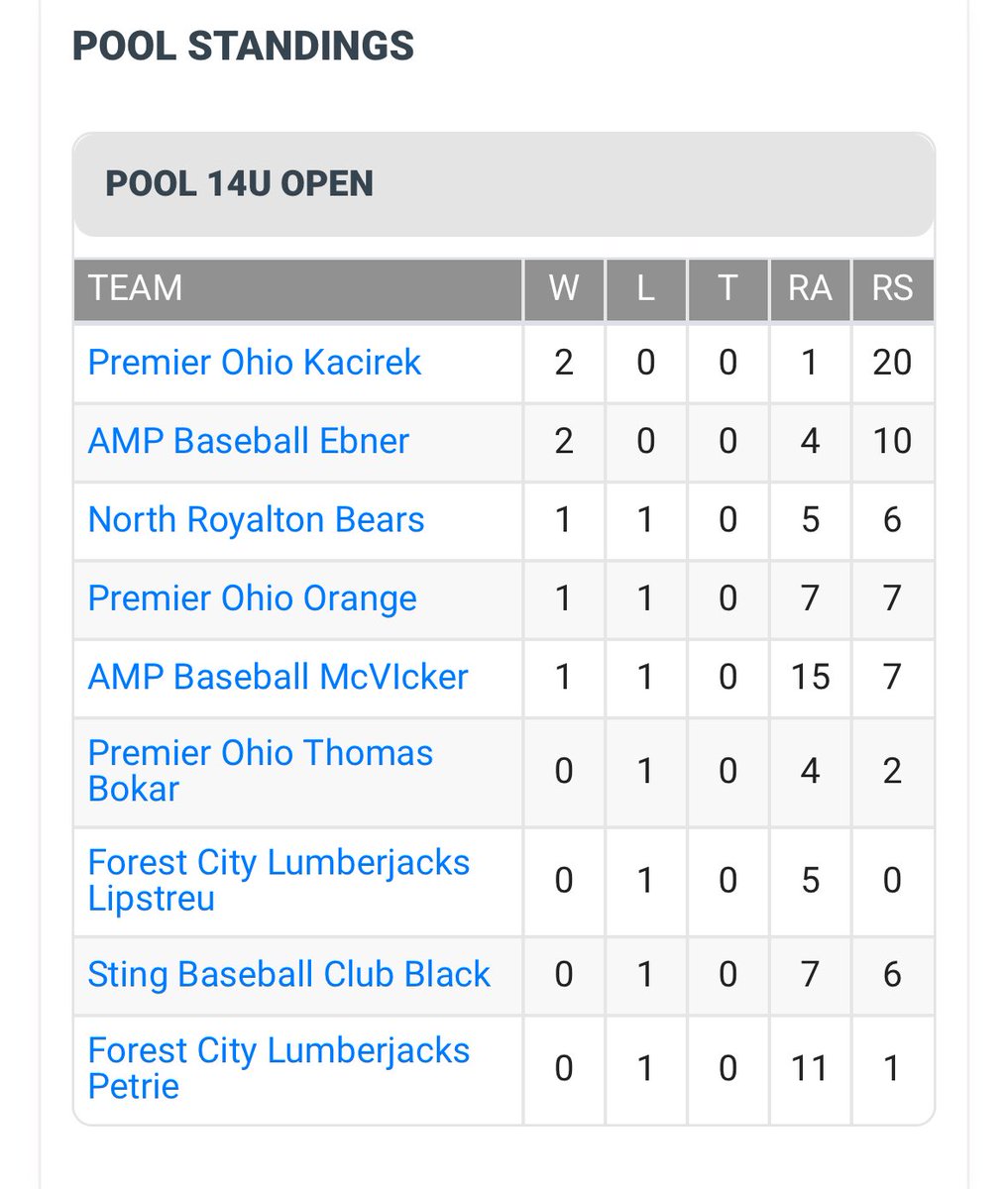 Premier OH Kacirek 2029 (Scott Kacirek-Head Coach) (@skacirek) on Twitter photo The boys finish pool play as the #1 seed in the Five Tool Strongsville/Cleveland Memorial Weekend Tournament!
The team improves to 14-3 overall. And will play at 11:15am tomorrow at Foltz.
<a href="/premierath/">Premier Ohio Baseball</a> <a href="/oplbaseball/">Ohioprospectsleague</a> The boys finish pool play as the #1 seed in the Five Tool Strongsville/Cleveland Memorial Weekend Tournament!
The team improves to 14-3 overall. And will play at 11:15am tomorrow at Foltz.
<a href="/premierath/">Premier Ohio Baseball</a> <a href="/oplbaseball/">Ohioprospectsleague</a>