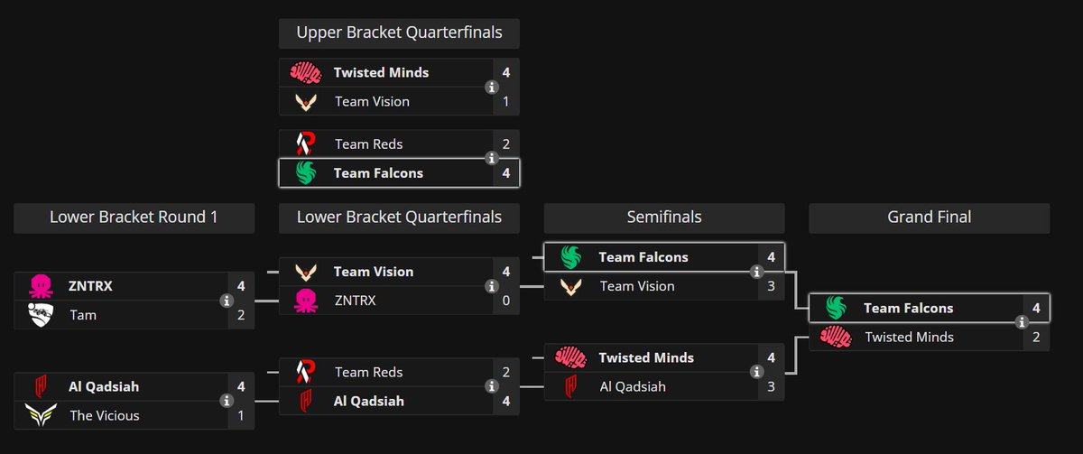 Liquipedia RL (@liquipediarl) on Twitter photo YOUR MENA OPEN 6 CHAMPIONS ARE <a href="/FalconsEsport/">Falcons Esports</a>! ๐ฅ
A look at their run: ๐
<a href="/RLEsports/">Rocket League Esports</a> #RLCS YOUR MENA OPEN 6 CHAMPIONS ARE <a href="/FalconsEsport/">Falcons Esports</a>! ๐ฅ
A look at their run: ๐
<a href="/RLEsports/">Rocket League Esports</a> #RLCS