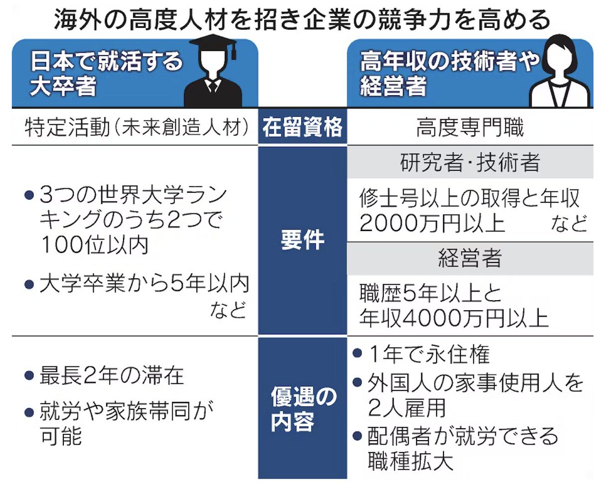 日本では最短1年で永住権を取得できる。

私の周りでも、米国の排他的政策や超難関なシンガポール永住権を諦め、日本を選ぶ中国人などの外国人が増えている印象。

1年で取れる人は超ハイスペック。ぜひ日本の復活に力を貸してほしいです🧐

nikkei.com/article/DGXZQO…