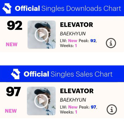 World Music Awards (@worldmusicaward) on Twitter photo #Baekhyun scores his first UK hit with "Elevator", landing on both the Official Downloads and Sales charts at #92 & #96 respectively!๐ช๐บ๐๐ฅ๐ถ๐ฅ๐ฌ๐ง๐ง&๐ฐ๐๐ฅ๐๐
<a href="/BAEKHYUN_INB100/">BAEKHYUN_official</a> #Baekhyun scores his first UK hit with "Elevator", landing on both the Official Downloads and Sales charts at #92 & #96 respectively!๐ช๐บ๐๐ฅ๐ถ๐ฅ๐ฌ๐ง๐ง&๐ฐ๐๐ฅ๐๐
<a href="/BAEKHYUN_INB100/">BAEKHYUN_official</a>