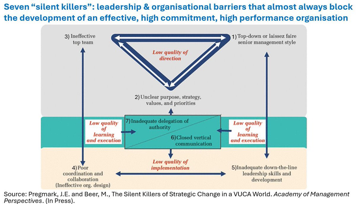 To shift a system requires a shift in awareness.

Harvard's Michael Beer &amp; collaborator Johanna Pregmark have identified "7 silent killers" (publicly undiscussable) that are leadership and organisational barriers, which block delivery of strategy &amp; change.

#consciousleadership