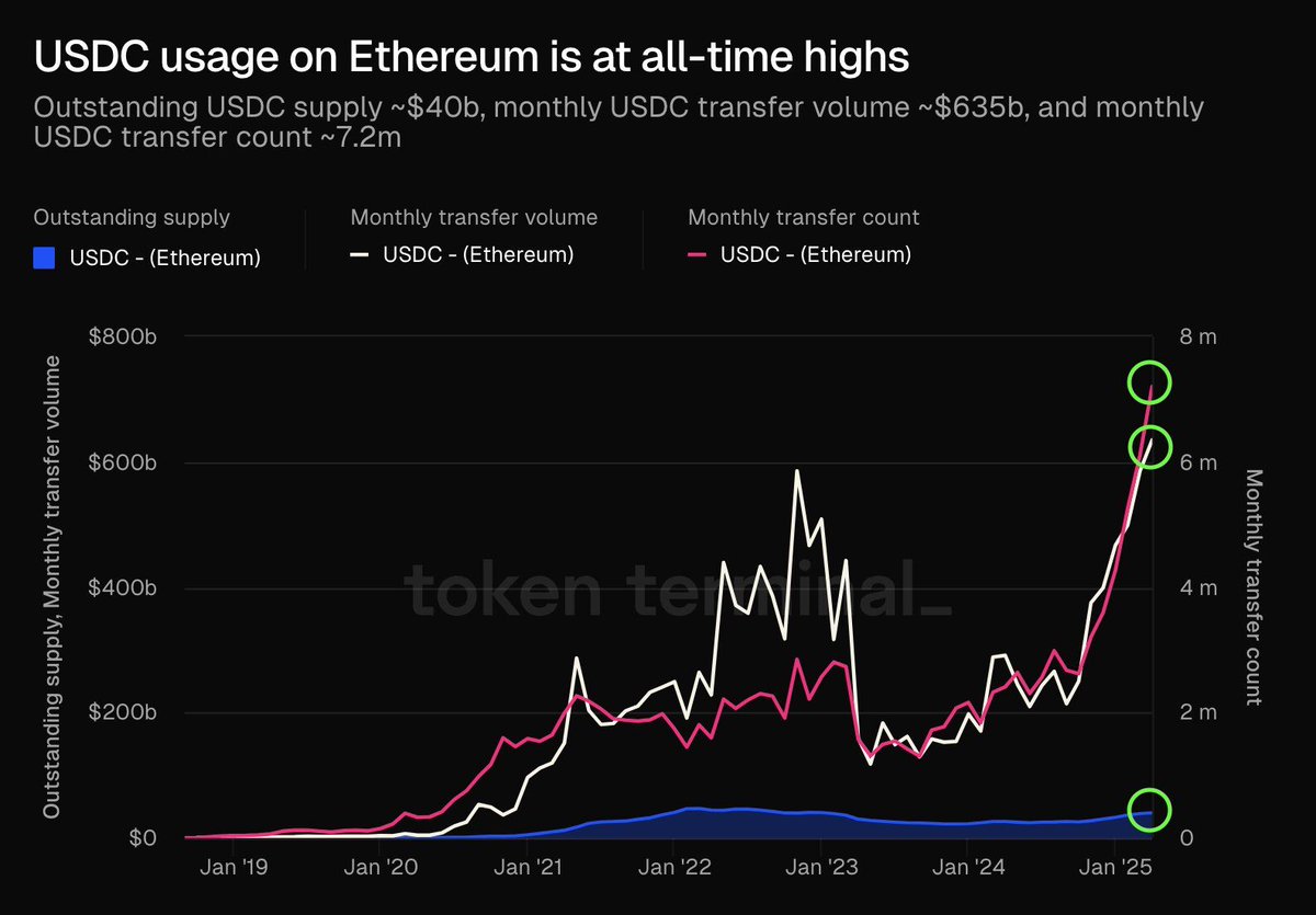 π¨ BREAKING: "Utilizzo di USDC su Ethereum raggiunge nuovi massimi storici"