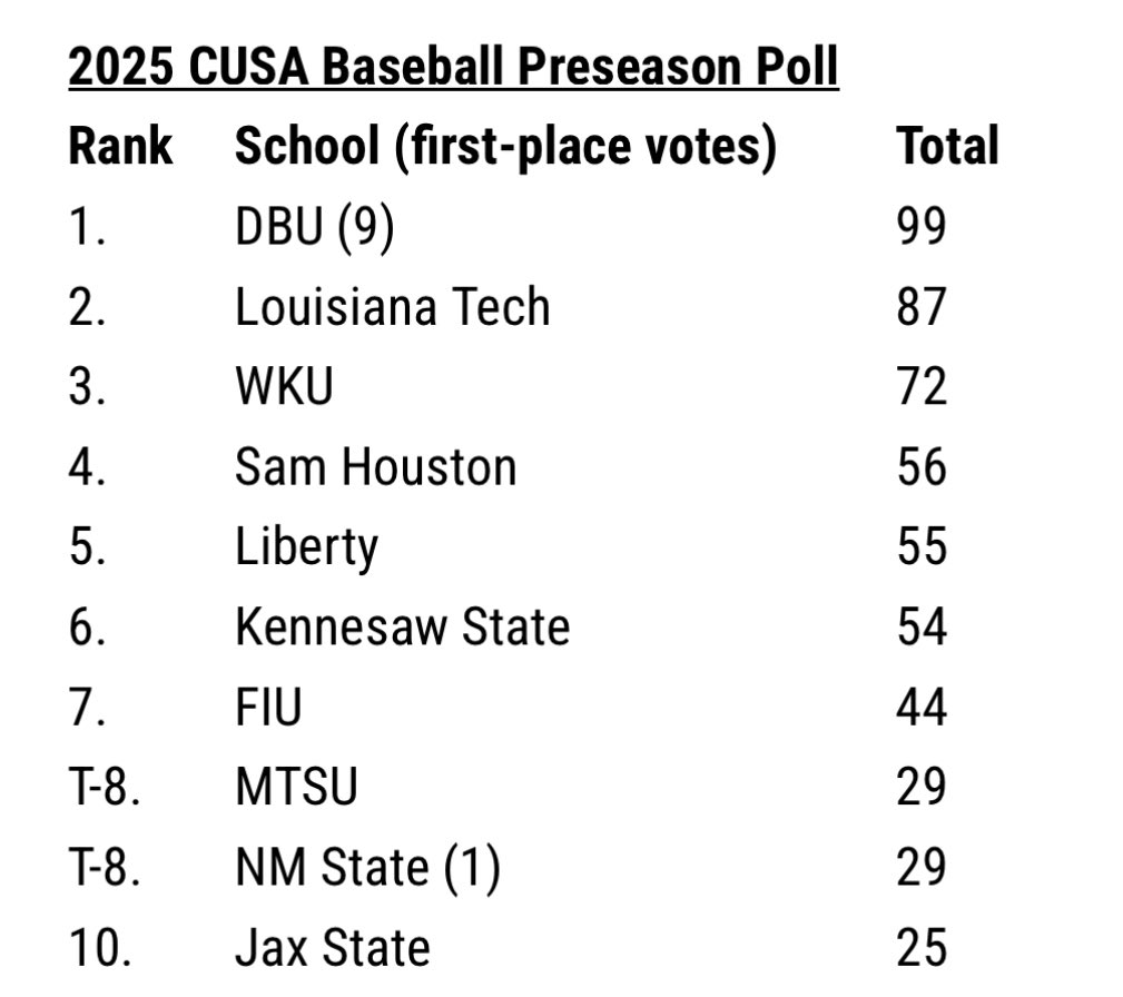 Almost forgot about this… don’t think Jax State did, though.