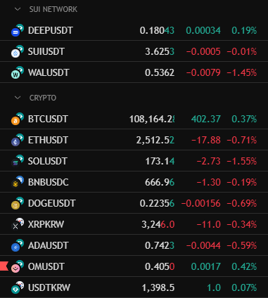 dogthesunny's tweet photo. As altcoins crumble under the weight of Bitcoin’s retracement and protocol-specific shocks like $CETUS ’ exploit on $Sui, one token is breaking the trend — by not breaking at all.

$OM, the native token of @MANTRA_Chain, isn’t making headlines for crashing. Instead, it’s making a statement by holding steady. While others are scrambling to contain fallout, $OM stands on a foundation of real progress: over $119M in RWAs, regulatory approval under VARA, Binance and Upbit integrations, and a growing list of tokenization partnerships.

This isn’t luck. It’s structure.

In a market full of noise, $OM is showing what maturity looks like. Not through hype, but through silence, stability, and signal. That’s rare — and smart money is starting to notice.

#OMYapper
#MANTRAChain
#RWAonOM
#BuiltOnOM
#OMStrong