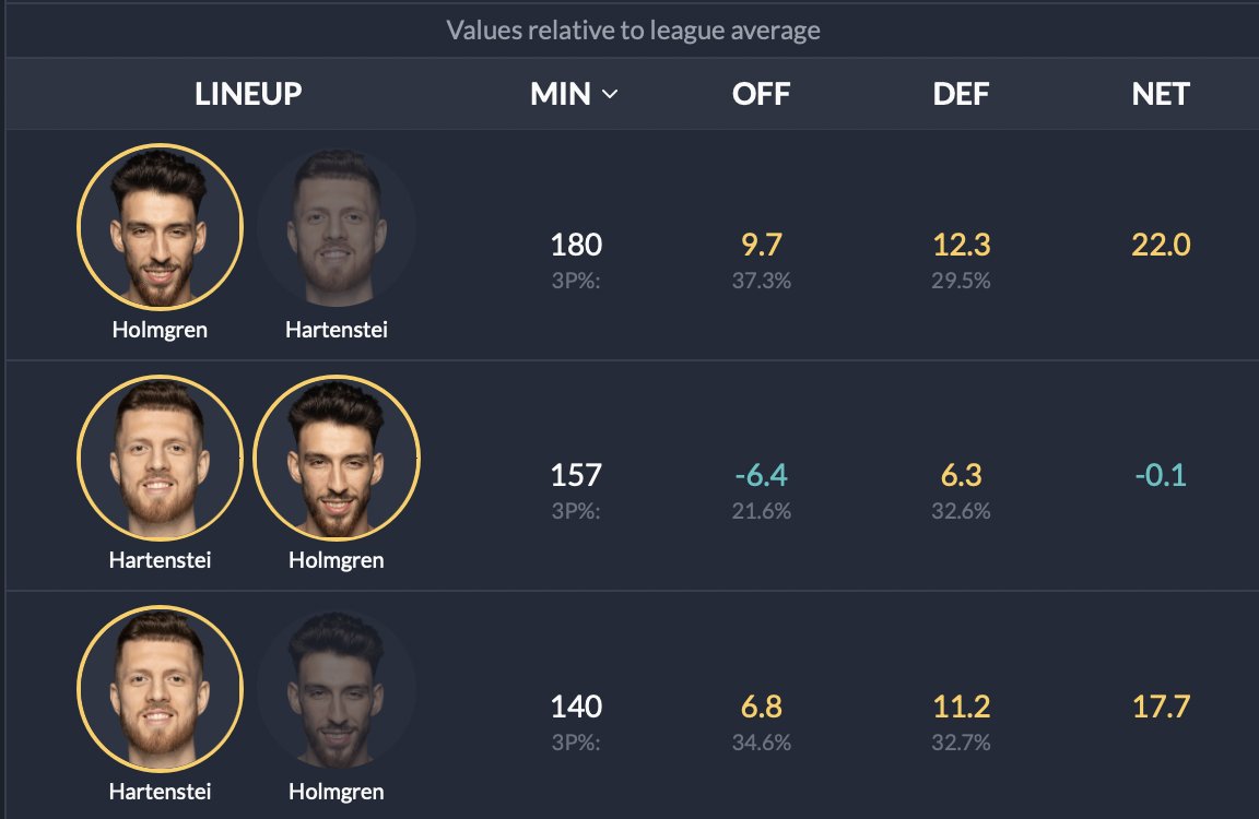 One potential counter to Ant walking into pull-up threes vs. drop... start Caruso, put him on Randle, put J Dub on Gobert &amp; switch everything out of pick &amp; roll

The double-big looks haven't been effective all playoffs anyways &amp; OKC needs more shooting out there. Why not try it?