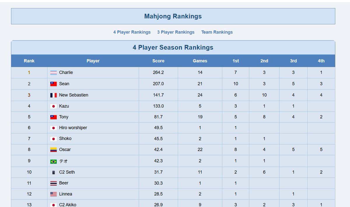 Talk about niche: I've open-sourced the Japanese Riichi mahjong scoring and season tracking Google Sheets stuff I wrote for C2 Kyoto's Mahjong nights, in the very unlikely event there's a mahjong parlor (or group) out there that needs it! github.com/SethRobinson/m… #riichi