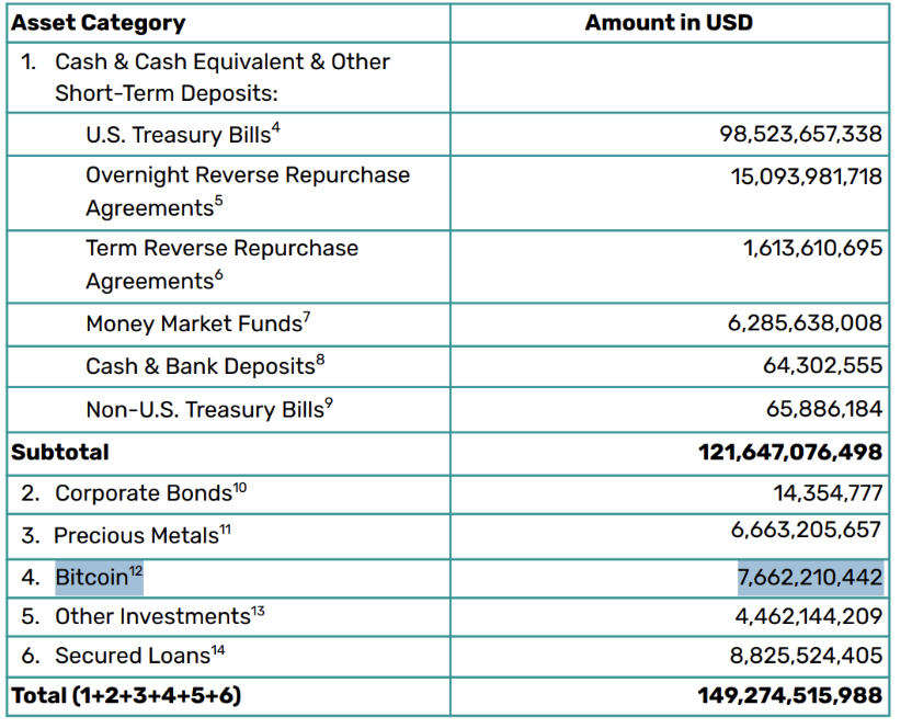 leeel1102's tweet photo. If the #GENIUS Act requires stablecoin issuers to maintain a 1:1 reserve of highly liquid USD and short-term treasuries, I’m very curious about how #Tether will adjust their current asset structure. https://t.co/ZFgIeEXhRT