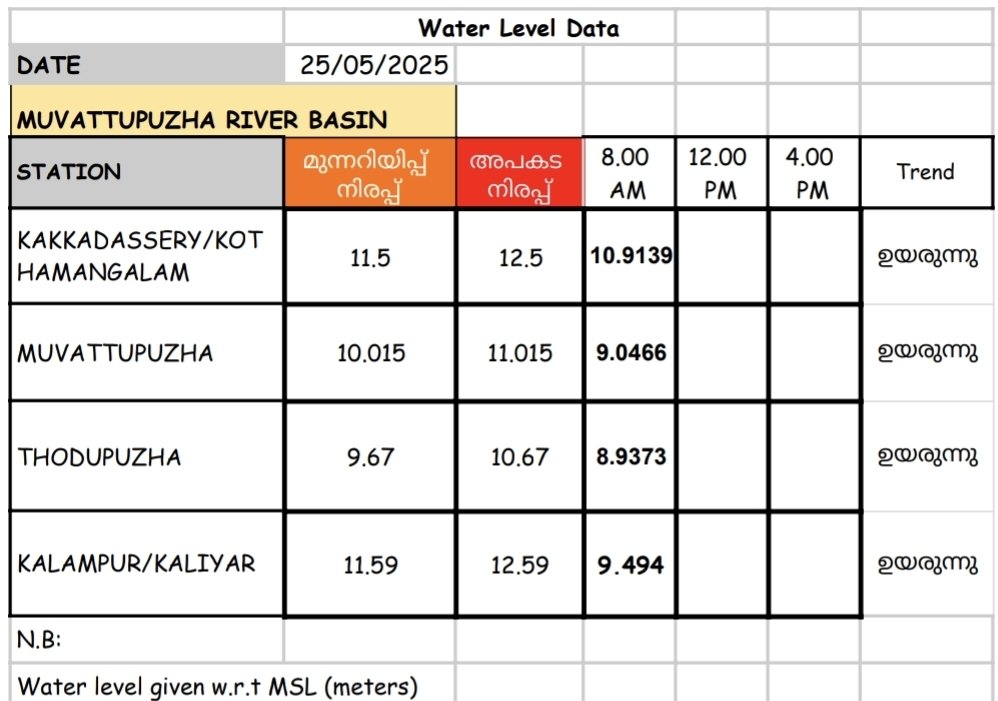 Water level data #Muvattupuzha River. 25May25 8.00am