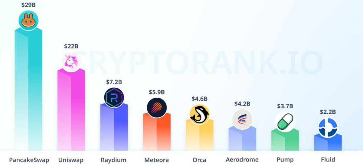 📊 Top #DEX by trading volume over the last 7 days.