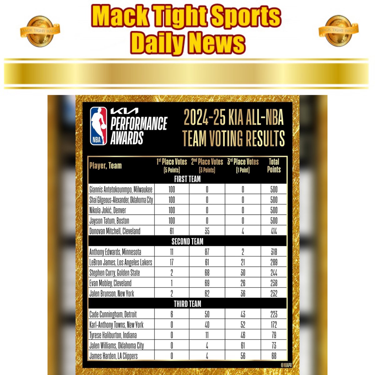 MackTightRadio's tweet photo. #LALakers’ #LebronJames speaks on making the #AllNBATeam at the age of 40 👀 #Lakers #NBA 🏀

- #MackTightRadio 📻 #Ready2LearnShow 🧐 [Watch #MackTightTV On #RokuTV ❌ #FireTV On Channel #MackTight ❌ LISTEN TO Mack Tight Radio on https://t.co/Frf2A9SdIU] #MackTight 👑 https://t.co/zUg4JRGJ1W