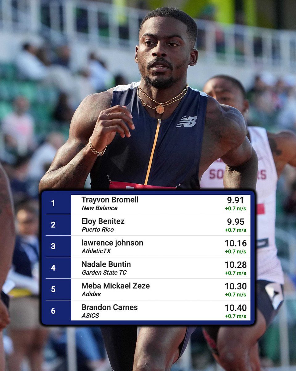 🇺🇸Trayvon Bromell wind legal 9.91 season opener!

Second-fastest in the world this season and his fastest 100m race since 2022!