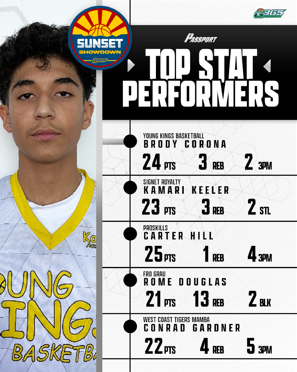 Your #G365SunsetShowdown Day 1 Top Performers are here 🔥🌵🔥
-
Tag your teammates below ⬇️ All Stats Powered by @thesportspassports