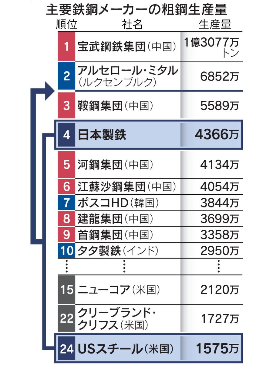 トランプ大統領、日本製鉄の「140億ドル投資」歓迎 USスチール買収一転承認 https://t.co/BynaUHPHZA  日鉄が投資額を大幅に積み増す方向に動いたことが要因とみられます。トランプ氏側としても「関税の成果」をアピールしたい状況でした。
