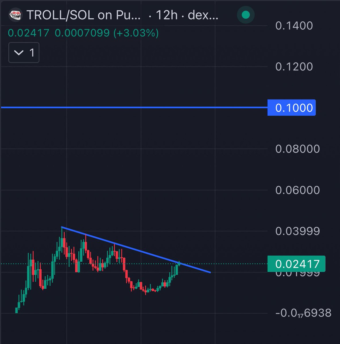 First stop $100M. The content is amazing and feels wholesome. $TROLL is just one of those memes that feels right at a billion. Holding this one, higher.