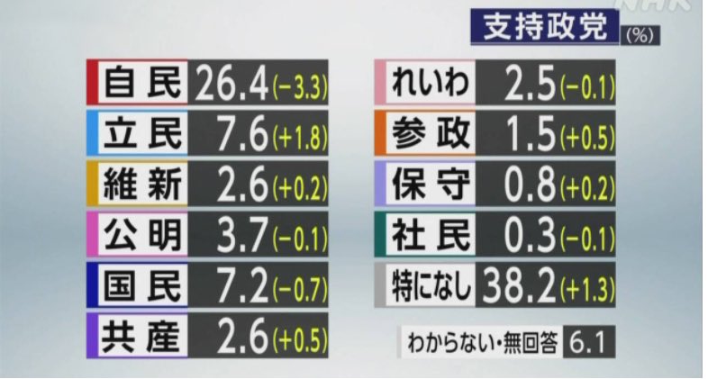 NHKの５月の政党調査ですが電話なので母数は多分老人が中心かと思います
今、肌感で大阪での政党人気は
上から、維新、国民、参政‥
で維新は吉村さん頼りではあるものの、数々の発言から、万博後にポチが飼い主（自民）を裏切るともっぱらの噂🤣
全国的に見てまだオールド政党が上なんでしょうか？