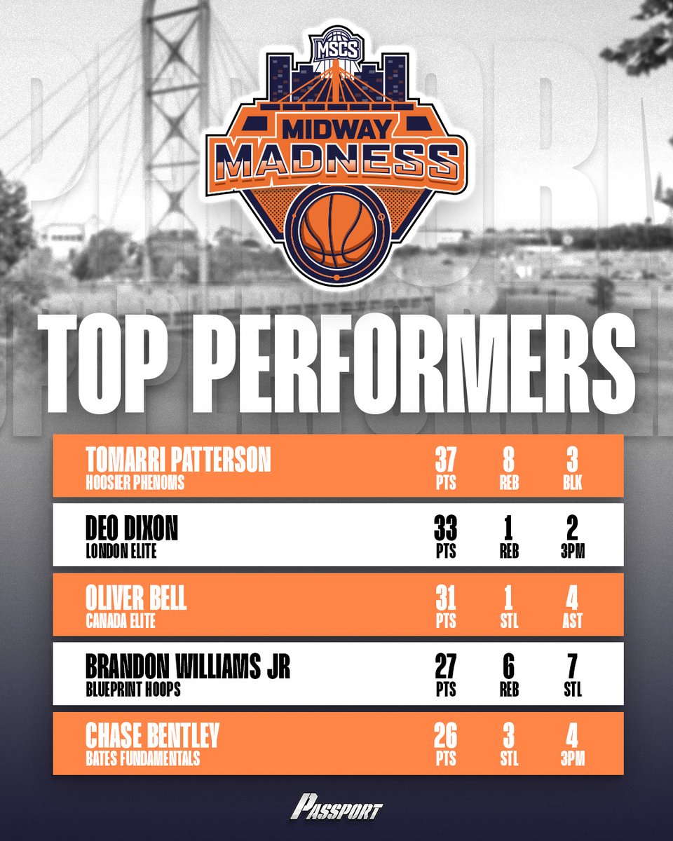 Your Day 1 Top Performers for #MSCSMidwayMadness are here 🔥🔥 
-
Tag your teammates below ⬇️ 
All Stats Powered by @sportspassports
