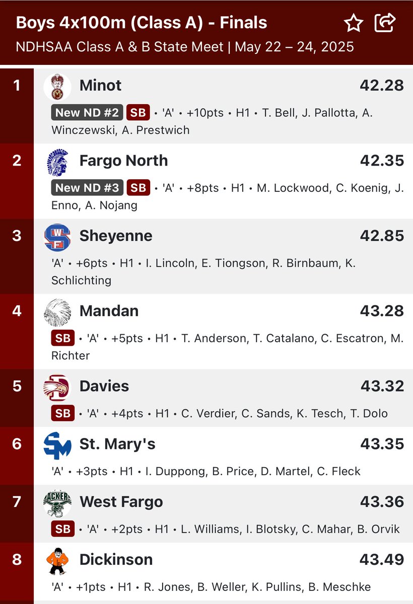 Great showing by our boys sprint relays this weekend! 4x100m placed third and 4x200m fourth. #RollStangs