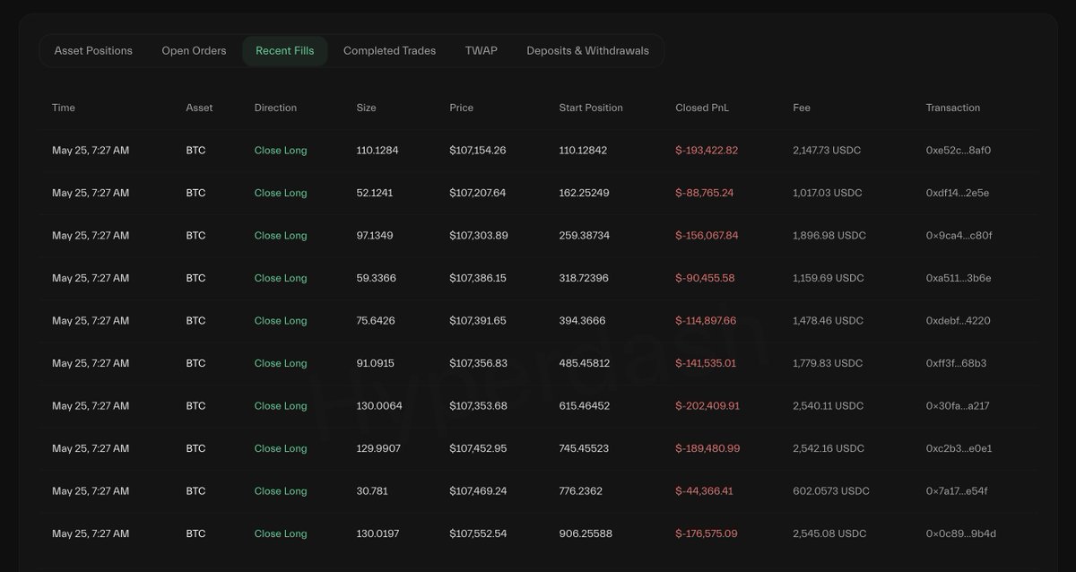 EmberCN's tweet photo. James Wynn 老哥昨天还发推预测 BTC 价格会在下周到达 $11.8 万~$12.1 万呢， 今天早上就把他 $12 亿的 BTC 多仓给全部割肉平仓了，亏损约 $1339 万。
从 6:40 开始平，7:27 全部平完，价值 $12 亿的仓位平完只花了 47 分钟。

如果只算他这次这个仓位的盈亏的话，是亏了 $1339 万的：$108,921 开仓，均价 107,746 平仓。
不过要是算他这好几天的巨额 BTC 仓位多次开平仓下来的综合盈利的话，还是盈利了约 $845 万的。

地址链接🔗👉：https://t.co/CuodxggRFg

本文由 #Bitget｜@Bitget_zh 赞助