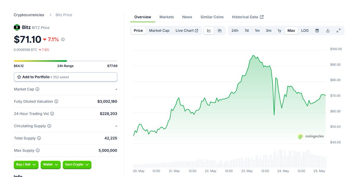 If you missed $BITZ early — you're not too late.
The dip is here, the community’s stronger than ever, and the window’s still open.
Don’t watch the same rocket twice. 🚀🪙 #BITZ #Eclipse #Crypto