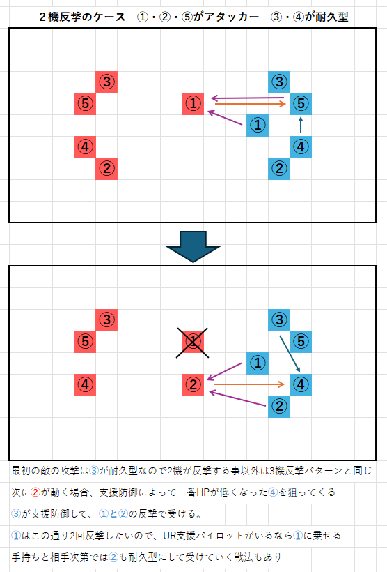 haruna_in_sen's tweet photo. マスターリーグの格上相手にスコアを稼ぐ戦法

まず大原則として勝てる相手を探すのが基本
戦力が同じでも相手の編成によっては攻略の難易度が全然違う
　
此方の編成は
①・③・⑤に攻撃型
③と⑤は射程５が望ましい
⑤は一番HPが低い攻撃型
攻撃型にはすべて支援型のパイロットを乗せる
できれば①には支援2回のURパイロット
②と④に耐久型を配置
　
基本的には⑤に一番HPが低いユニットを置いて
敵の①がそれ狙いに前に出てきたところを反撃と支援反撃で倒すもの
なので相手の編成は①に移動４射程５or移動５射程４のアタッカーを載せている前提
一番わかりやすいのはストフリ
　
上のは反撃＋支援反撃2回で倒す編成だが、2機の反撃で倒せる火力があるなら耐久型を③と④と上下に分散
アタッカーも①・②・⑤と上下に分散させることで2体目の敵も反撃＋支援反撃1回で迎え撃てるようにもできる（画像2枚目）
　
また、ここまで⑤にHPが低いのを配置している前提だが、相手の編成によってはこちらのを上下入れ替える形で配置も
それ以外に2機反撃パターンでも②を耐久にして攻撃2体耐久型3体という編成もあり
逆に④以外はすべて攻撃型にして、④は2回の攻撃で撃破されるが相手は2機以上撃破してやるという戦法も可能。
基本的に一度挑んでみて、戦闘の流れを見ながら編成を調整していくのが基本となる。

#ジージェネエターナル
#Gジェネエターナル
#Gジェネレーション
#GジェネET