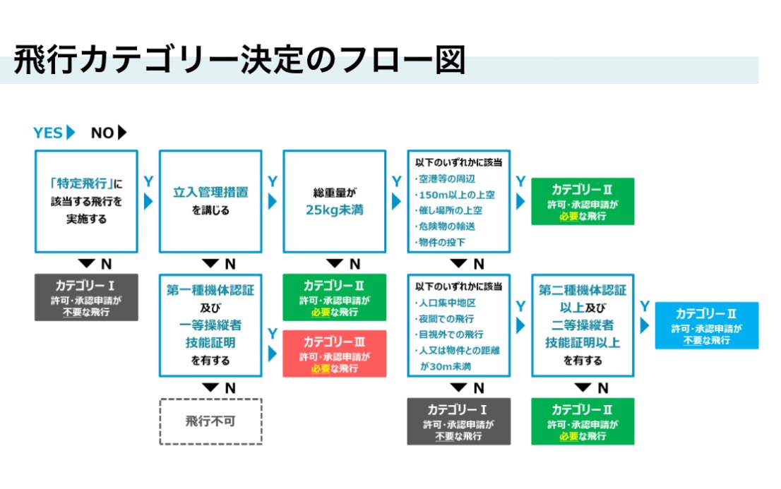 mlit.go.jp/koku/content/0…

大ニュースが飛び込んできた…
DJI Mini4Proが第二種型式認証を取得。
これによって国家資格との組み合わせでDID、夜間、目視外、30mにおいては許可承認不要に。
注意しなきゃいけないのは、催し物上空は許可承認が必要ということ。