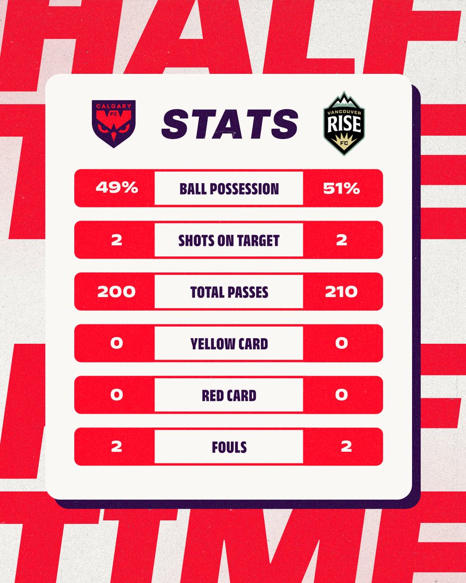 Locked on the second half! 

#YYCWFC 1 #VanRiseFC 1 | 45' #NSL