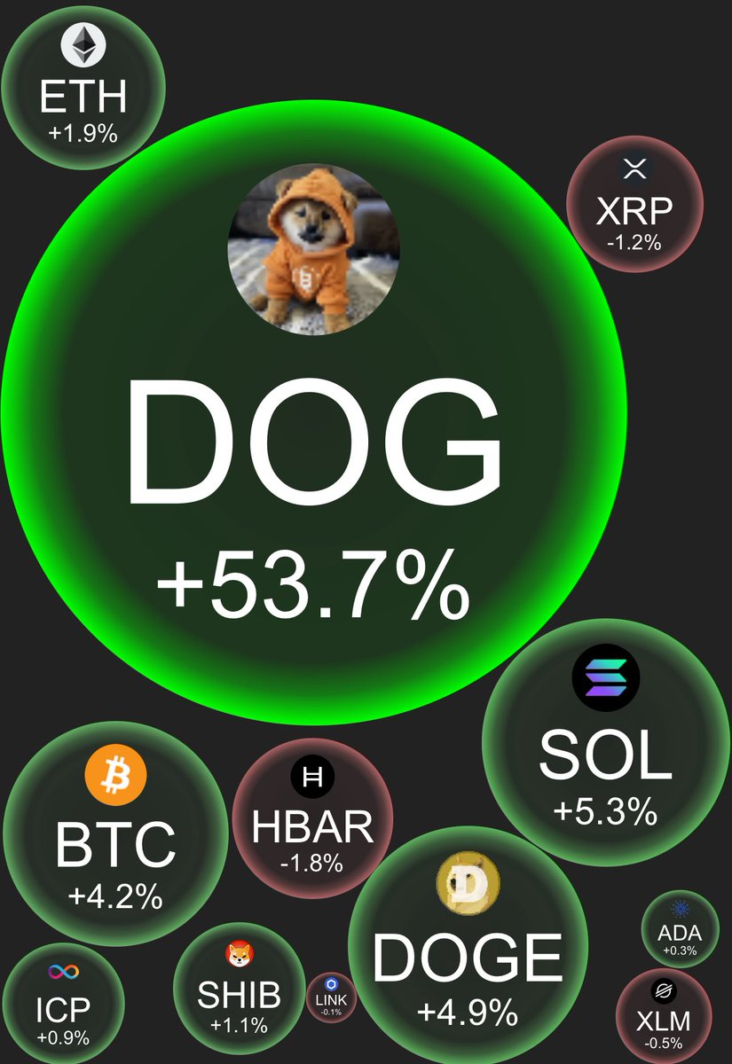 Jova_Beta's tweet photo. Gn $DOG fam! We’re closing the week with an absolutely massive win $DOG is up a whopping +53.7%, leaving the other coins in the dust! 💪 Let’s keep the momentum going. $DOG to $1 https://t.co/PrKkNsMHSI