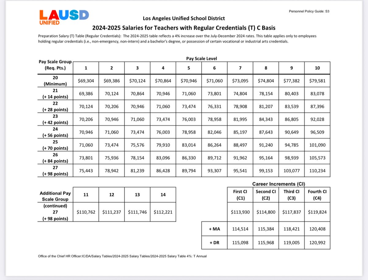 off2wrk's tweet photo. @TheKevinDalton $79,000+ per year…$10,000 more per year than a beginning teacher in Los Angeles county (which requires a four year college degree and a credential beyond that)? https://t.co/fcogHnxgYb