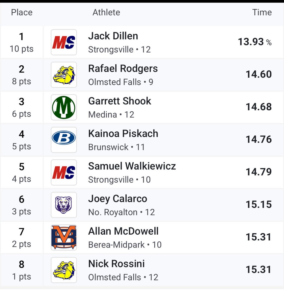 Garrett takes 3rd in the 110H